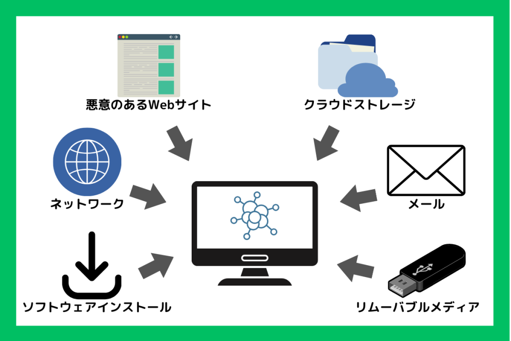 マルウェアの感染経路イメージ