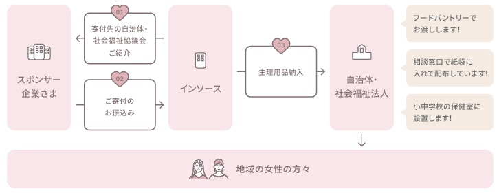 生理の貧困対策支援プロジェクトの流れ