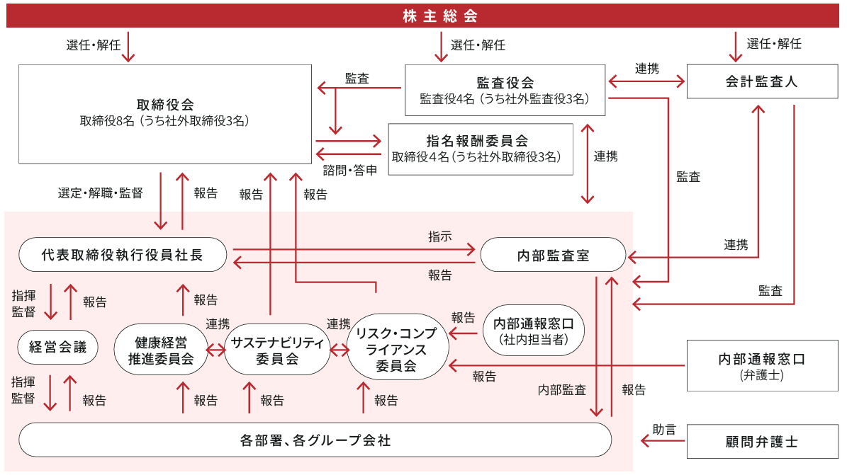 コーポレート・ガバナンス体制（24年12月末時点）