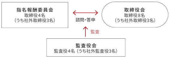 指名報酬委員会構成