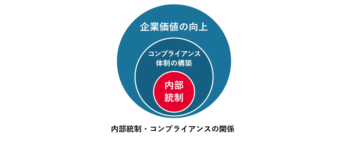 内部統制、コンプライアンスの関係