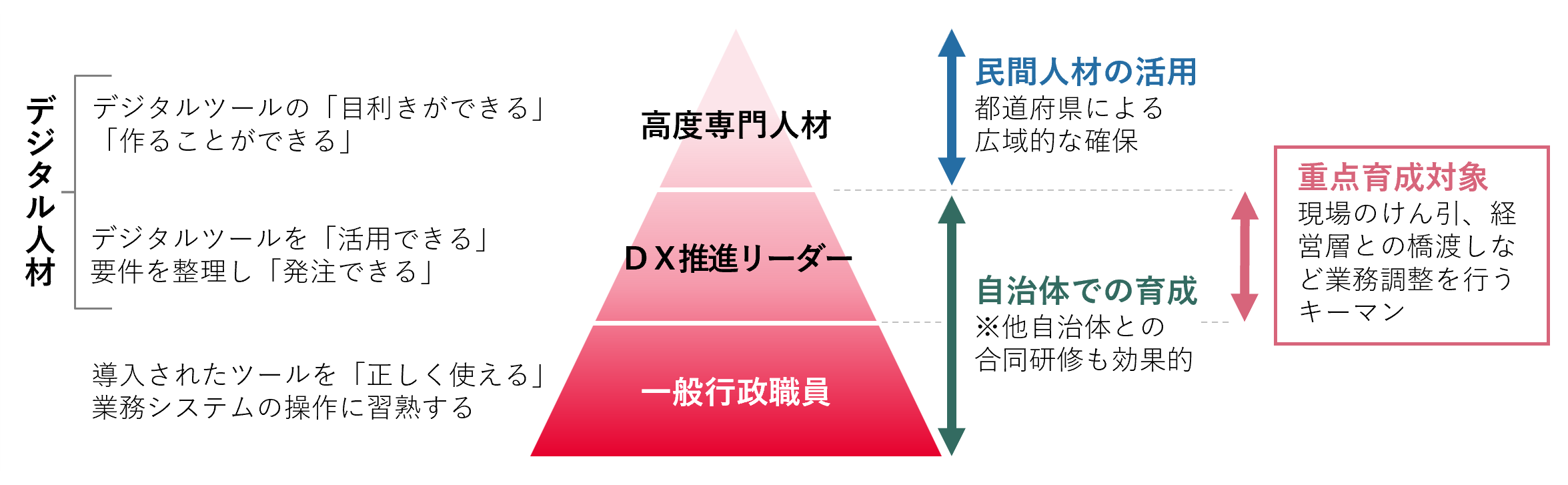 ３つの人材類型