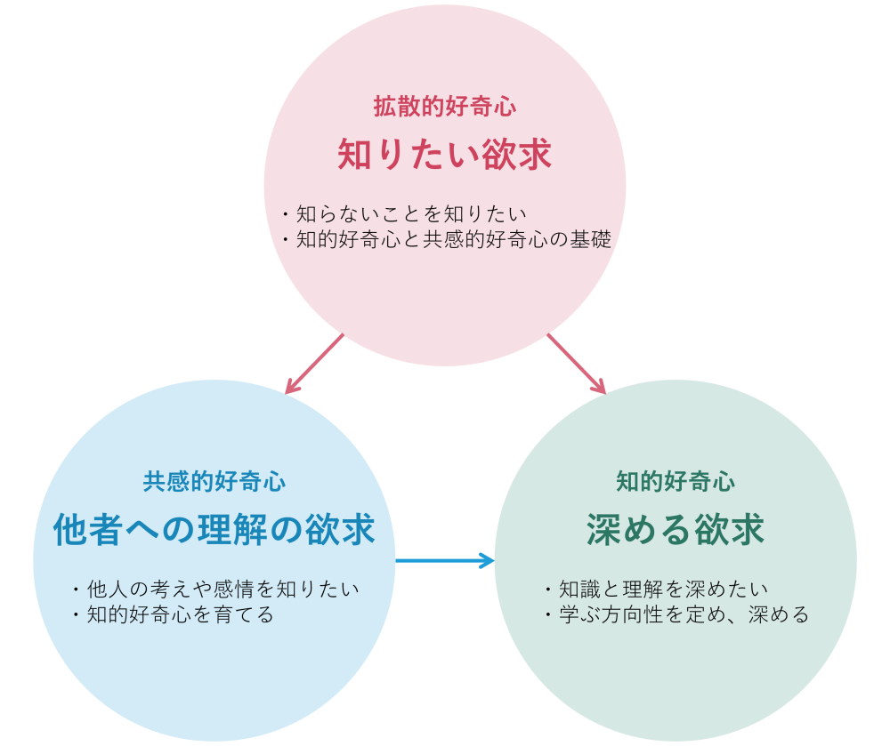 好奇心の３つの型