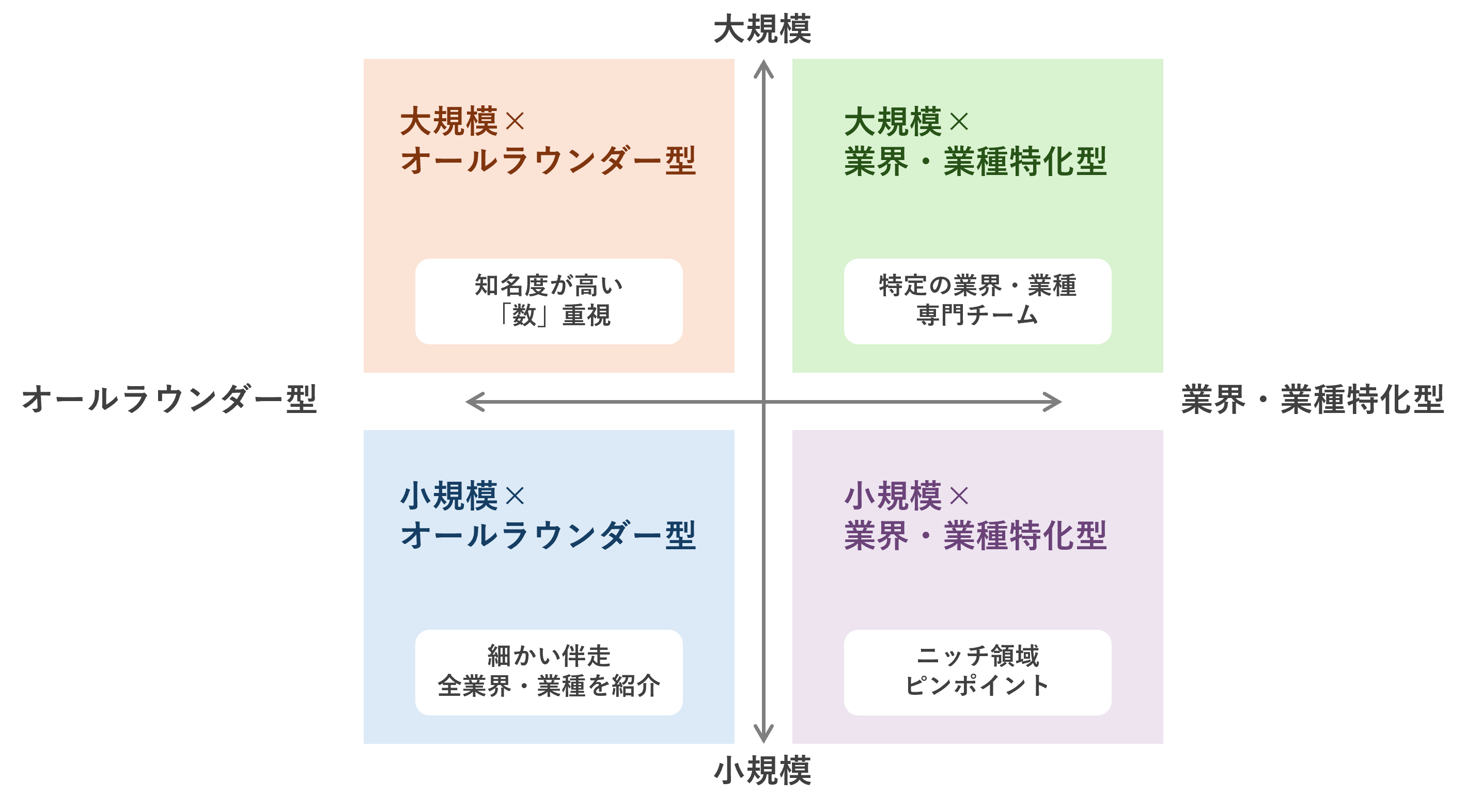 人材紹介会社の４象限