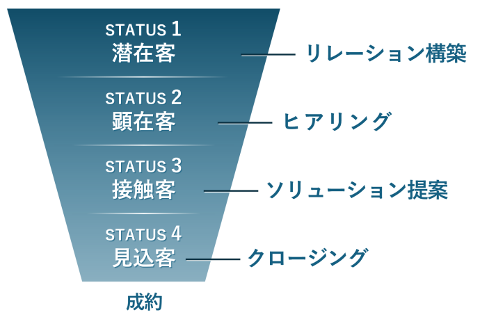 営業プロセス