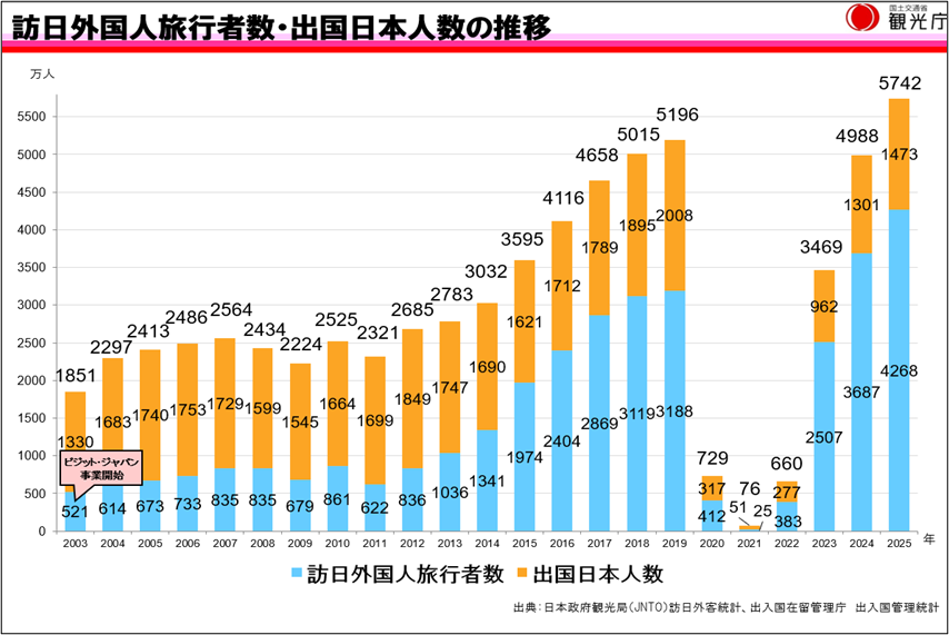 訪日外国人旅行者数・出国日本人数の推移