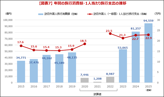 年間の旅行消費額・１人当たり旅行支出の推移