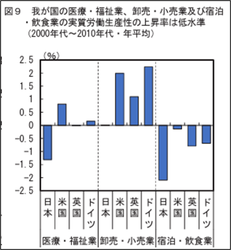 日本の医療・福祉業、卸売・小売業及び宿泊、飲食業の実質労働生産性の上昇率は低水準