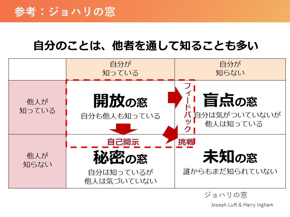 参考：ジョハリの窓