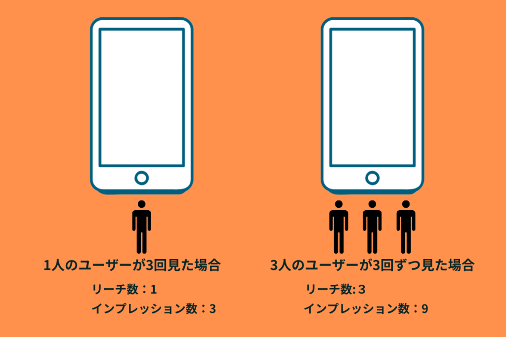 リーチとインプレッションの違いイメージ