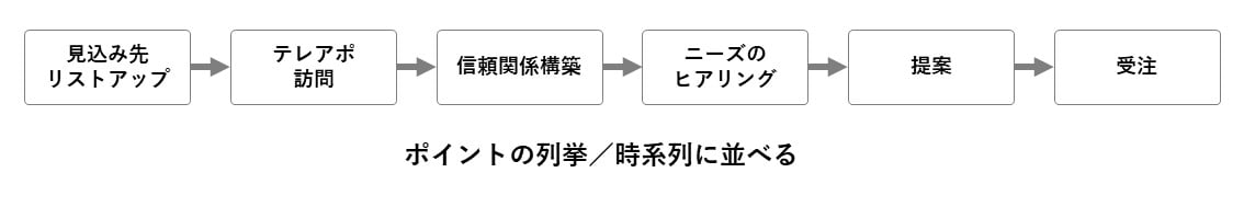 営業を流れ図にして考える