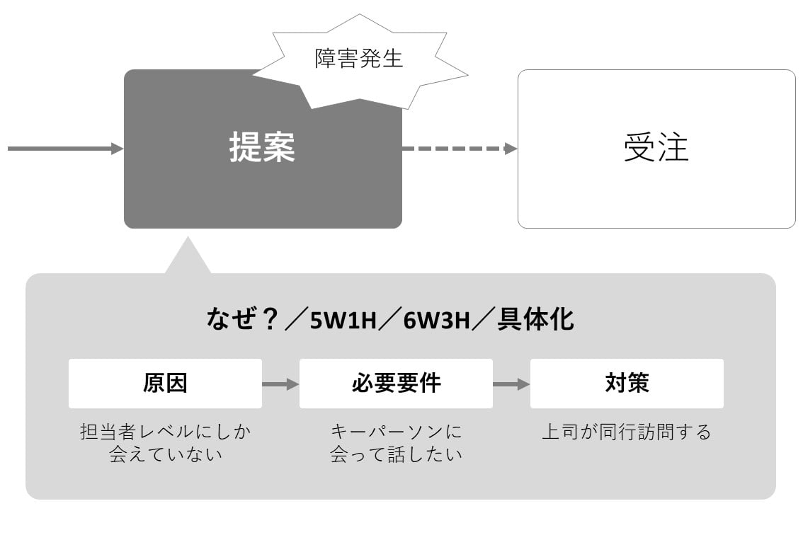 提案のポイントで案件が止まってしまった。要件の洗い出し