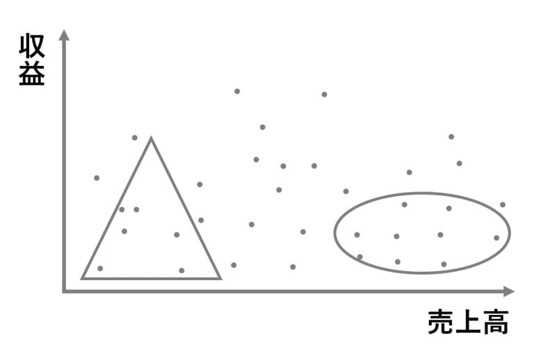 顧客売上高と銀行収益の2軸で営業取引先を分析した表の例