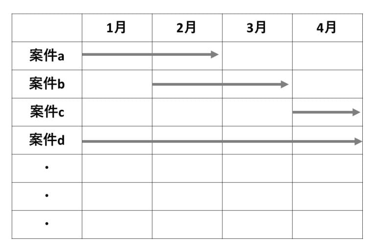 縦軸に事項、横軸に時間軸を用いた業務進行表の例