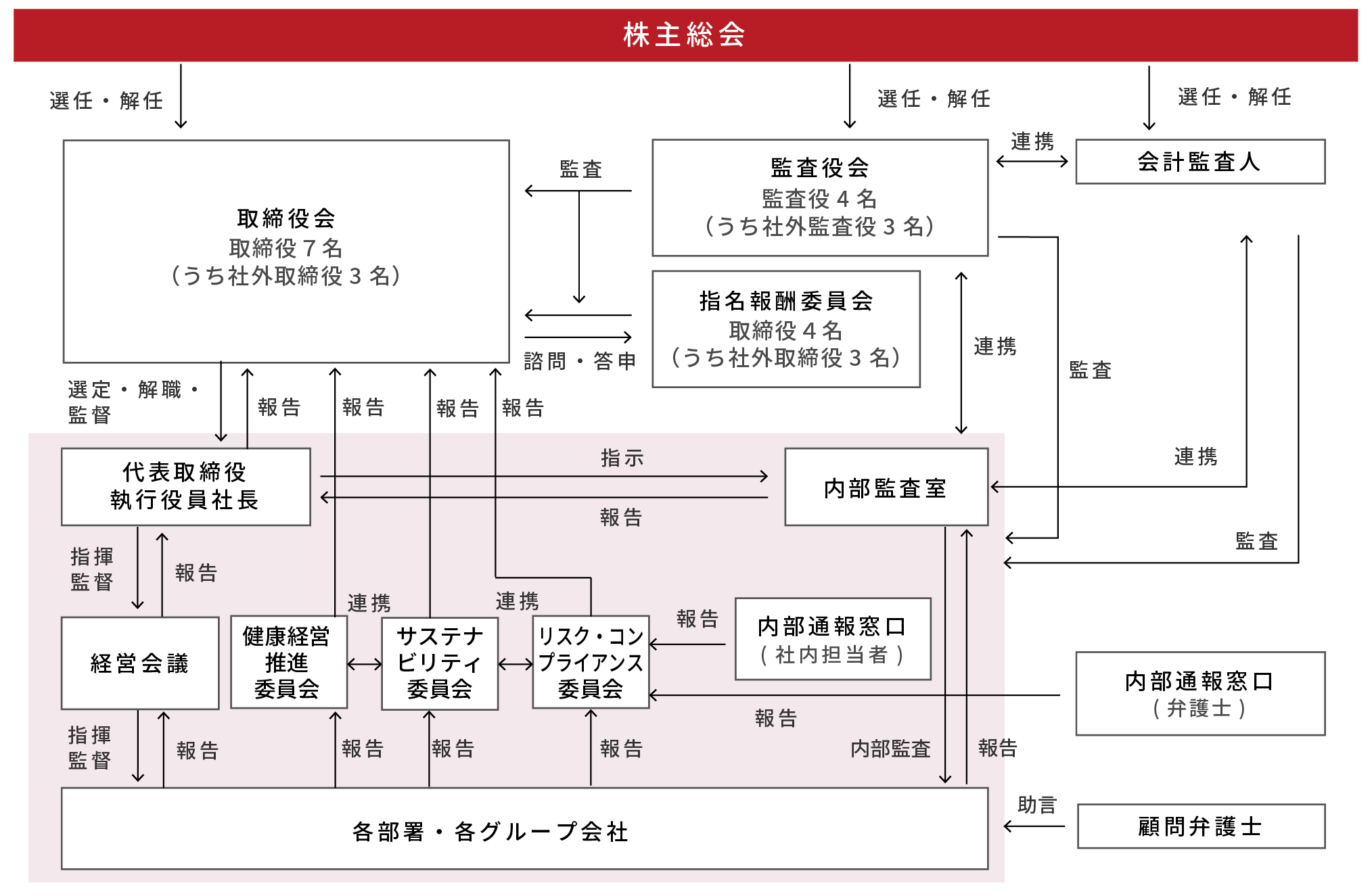 コーポレートガバナンス