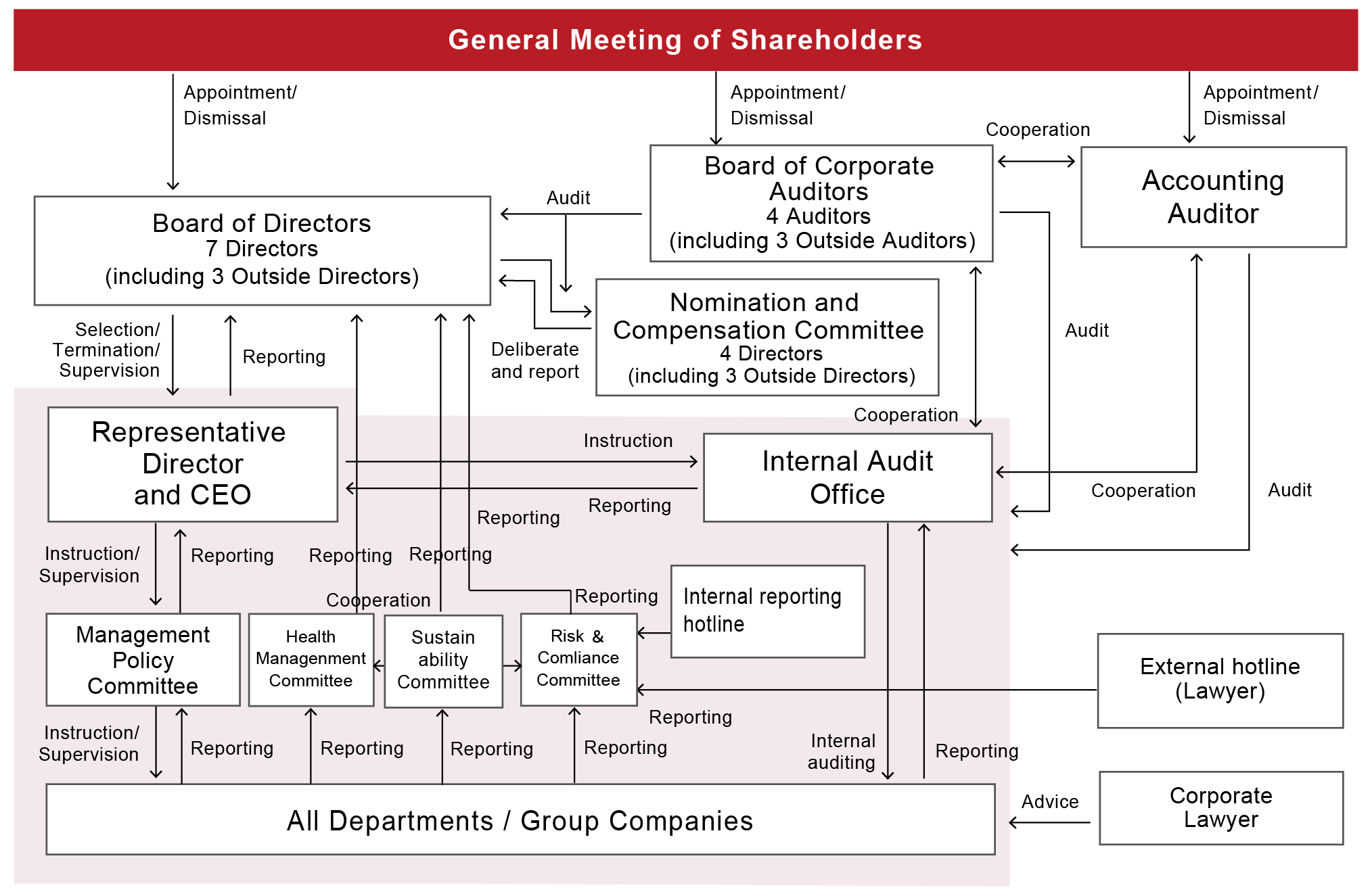 Corporate Governance Structure