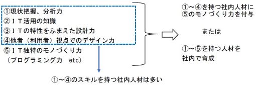 ＤＸ図解