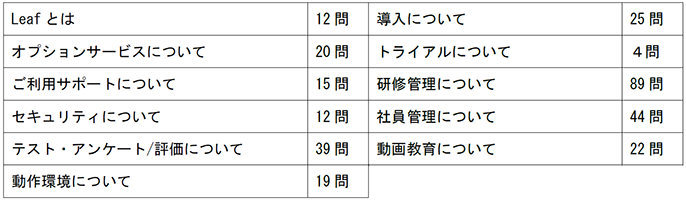 Leaf　全力Q&A300カテゴリー一覧 border=