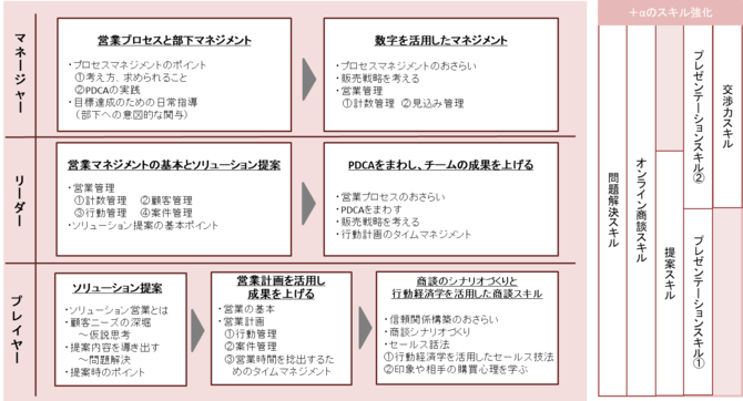 営業プロセス管理～３階層並行教育プラン