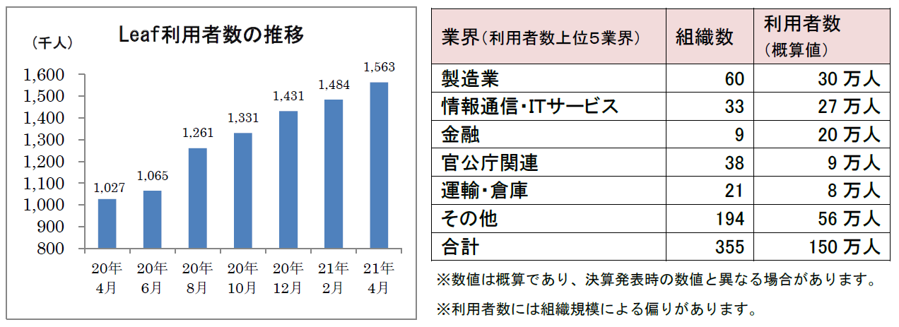 「Leaf(リーフ)」利用者数の推移及び、利用者150万人内訳