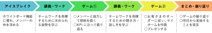 研修の流れ