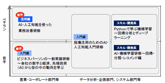 ＡＩ関連研修マトリックス