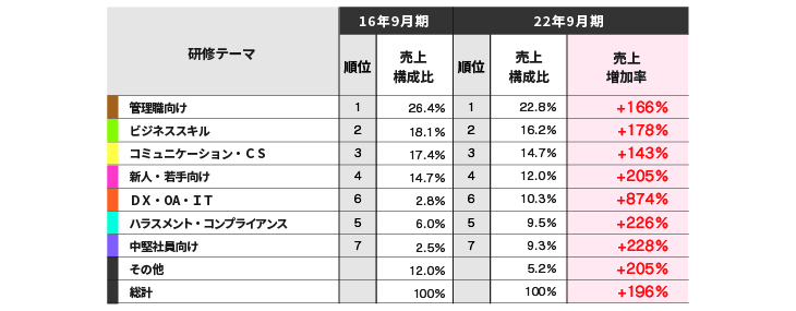 研修テーマ別売上構成比