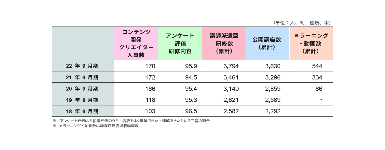 コンテンツ拡大のために重視するKPI