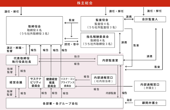 コーポレートガバナンス