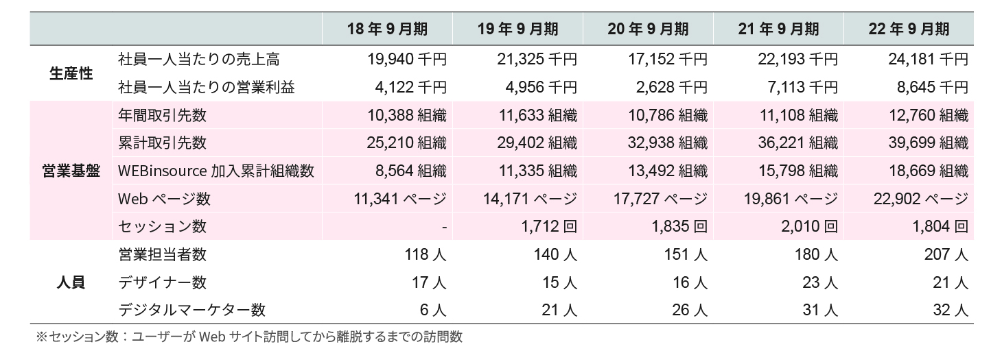 営業活動で重視するKPI