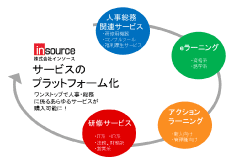 サービスのプラットフォーム化構想