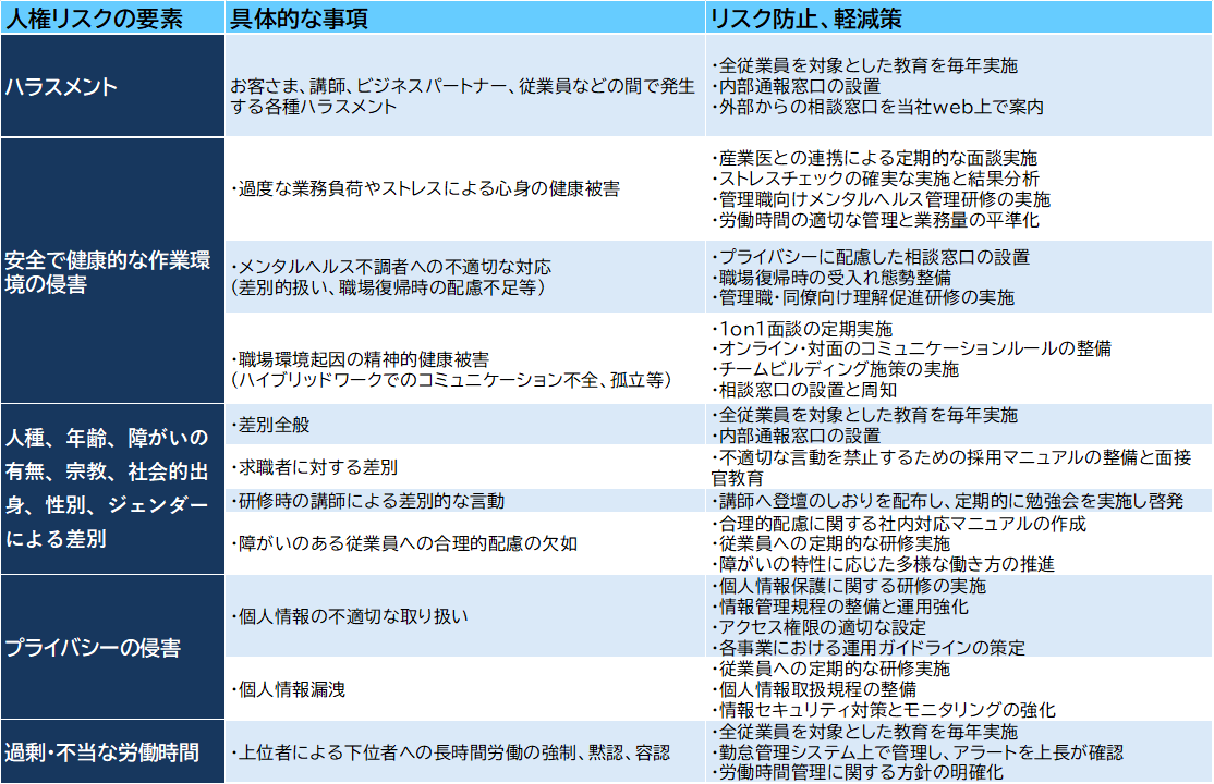 人権リスクの要素、具体的な事項、リスク防止、軽減策