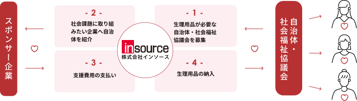 スポンサー企業とインソース、自治体・社会福祉協議会の関係