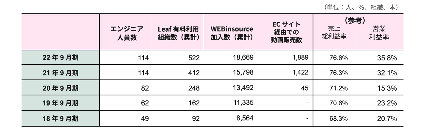 エンジニア数、Leaf有料利用組織数、WEBinsource加入数、ECサイト経由での動画販売数の推移