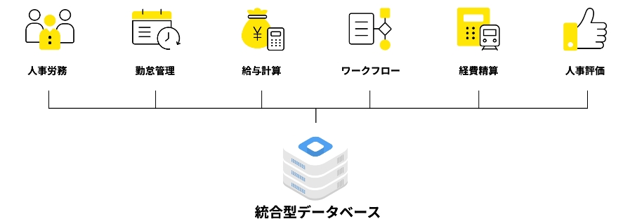 Core HR～人事の定型業務