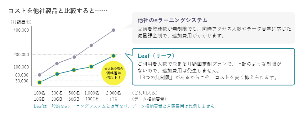 コストを他社製品と比較すると・・・・・・