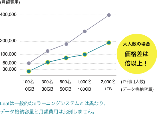 コストを他社製品と比較すると、大人数の場合、価格差は倍以上