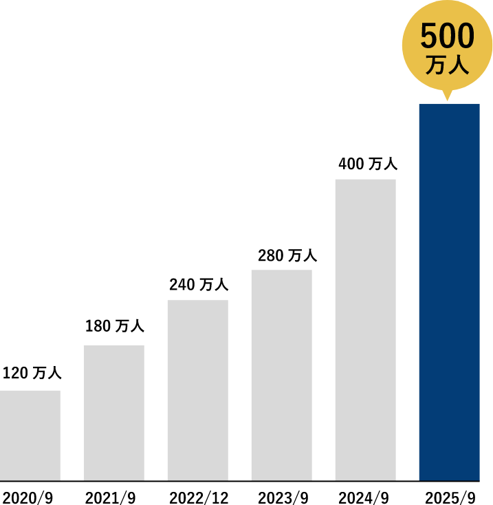 2020/9 120万人 2021/9 180万人 2022/12 240万人 2023/9 280万人 2024/9 400万人 2025/9 500万人