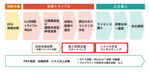 インソースが提供するＲＰＡソリューションの流れ（例）