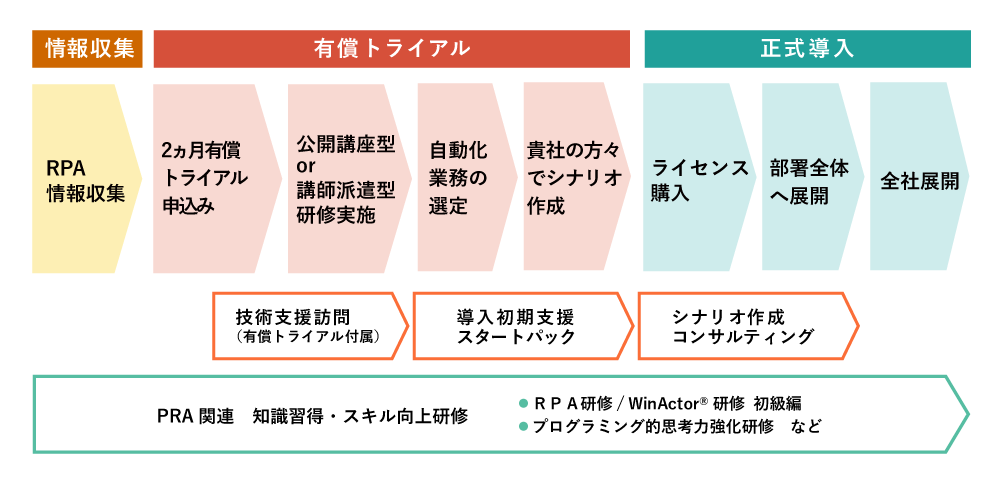 インソースが提供するＲＰＡソリューションの流れ（例）