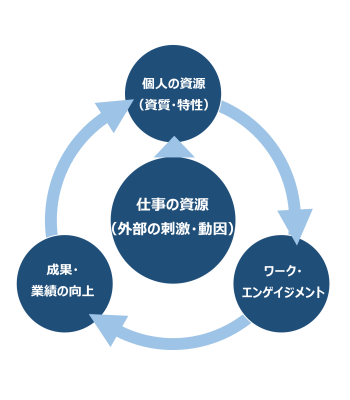 ワーク・エンゲージメント向上関連研修:現場で使える研修ならインソース