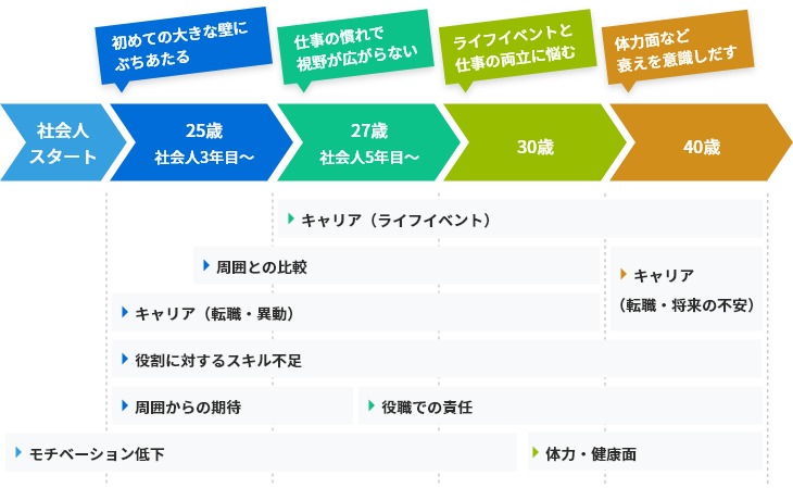 年齢別の壁 一覧