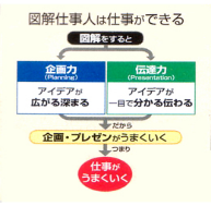 【ＤＶＤ】企画・プレゼンに活かす　図解表現の技術