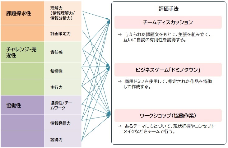 評価項目と評価手法