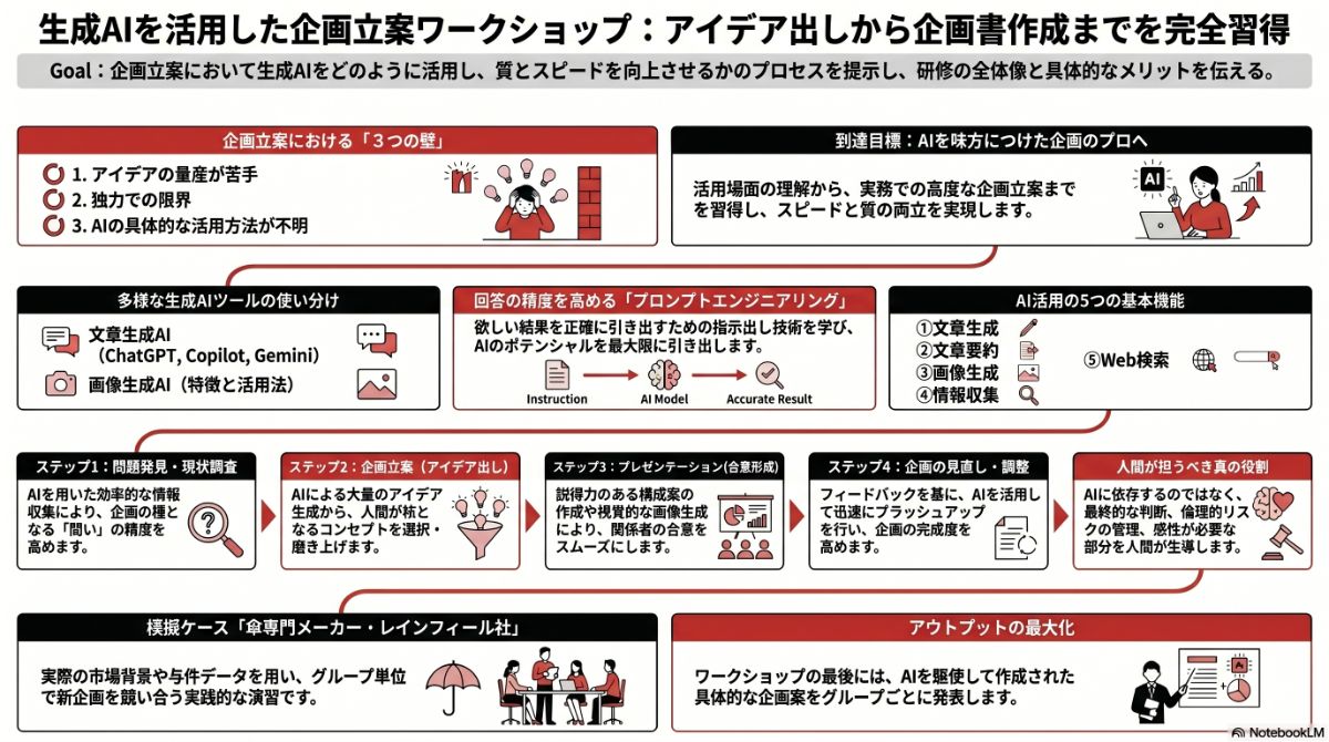 生成AIによる本プラン全体像の図解