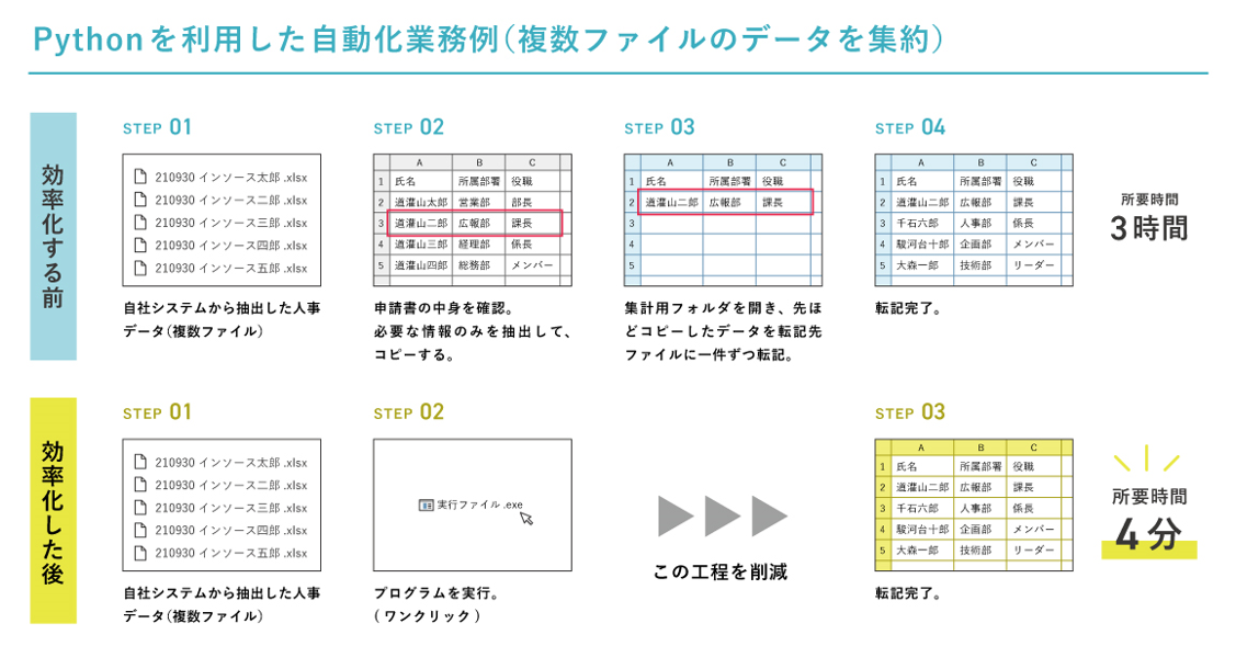 Pythonを利用した複数のファイルのデータを集約する自動化作業例。効率化する前は3時間かかっていたものがたったの4分でできるようになった