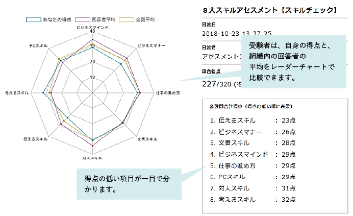 新人８大スキルアセスメント 新人に求められる８大スキルを分析 可視化するサービス 研修会社インソース 講師派遣研修 公開講座の研修