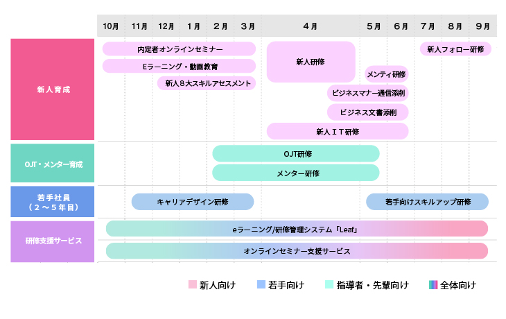 インソースのご提案する新人・若手育成の全体像グラフ