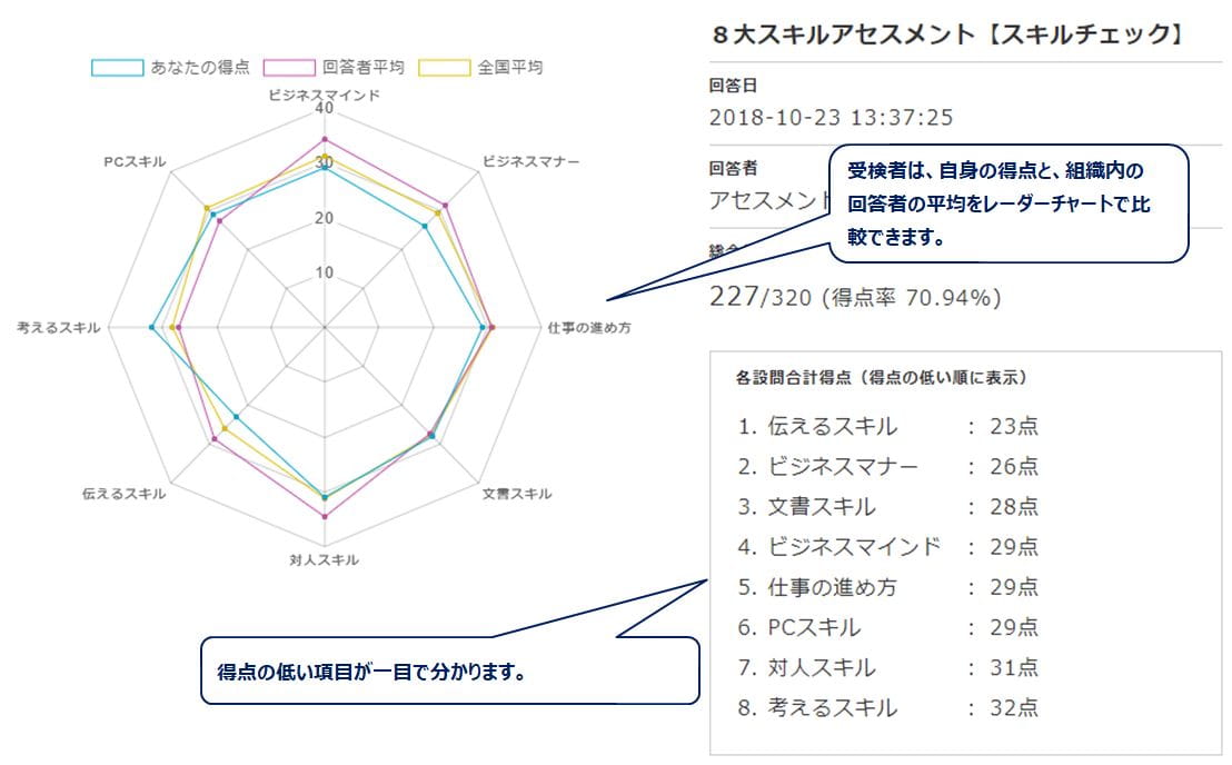 ８大スキル～アセスメントWEB結果