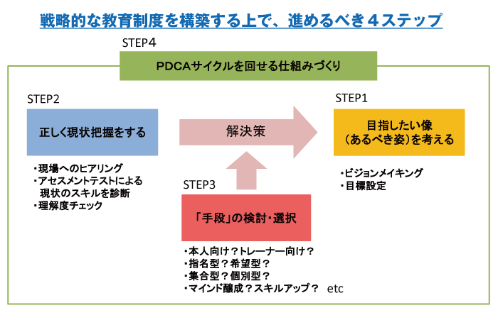 戦略的な教育制度を構築する上で、進めるべき4ステップ